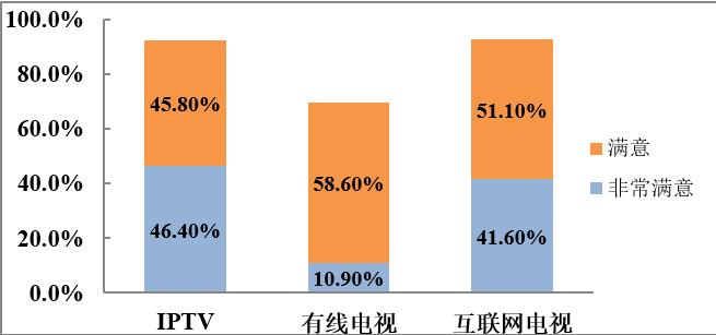 iptv运营商哪个最好,iptv的发展政策
