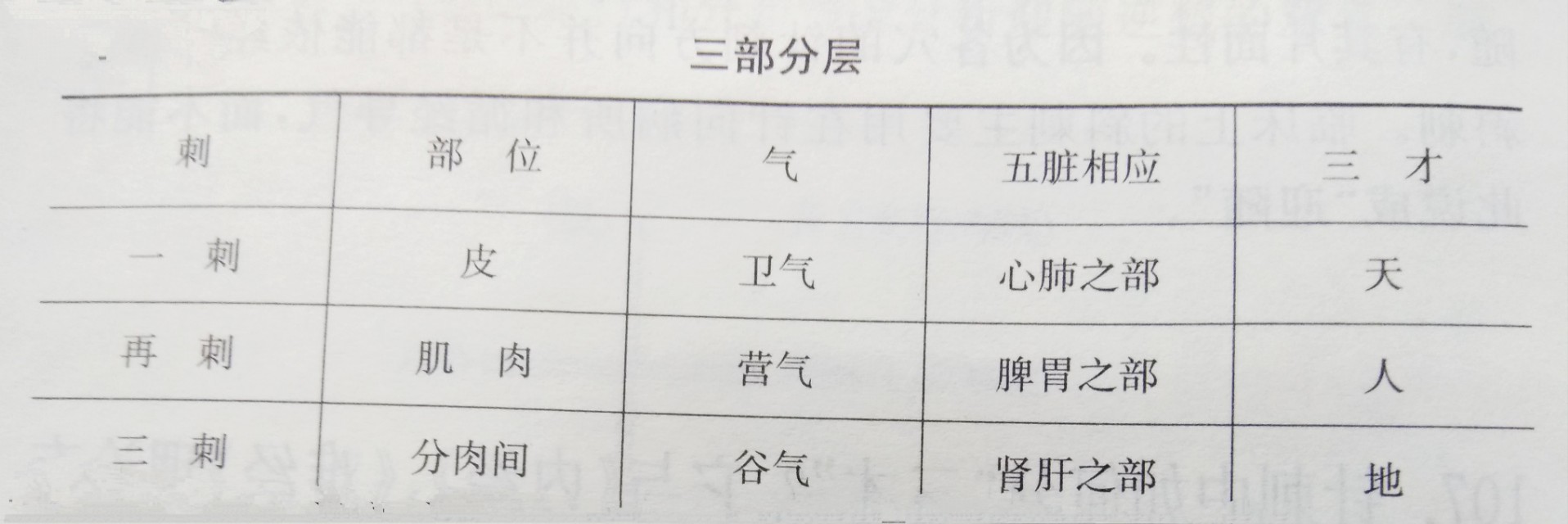 针灸天地人三部的手法,针灸中天地人三部是怎么划分的