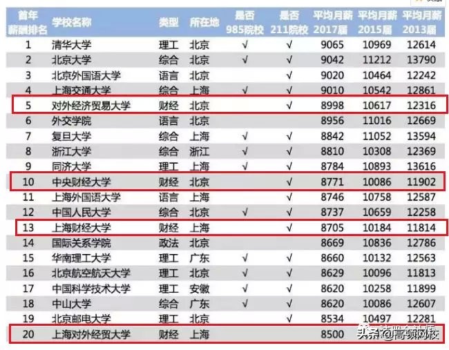 中国八大财经院校排行榜更新!央财第二、上财第三,第一竟然是..