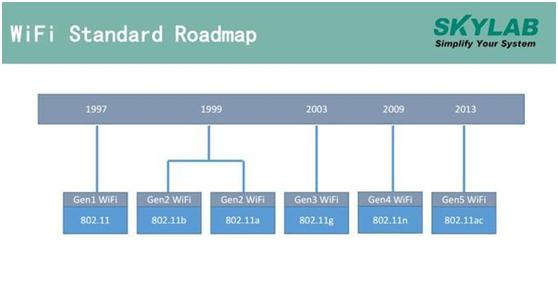 5gnas和5gnsa,5gwifi和5g网有什么区别
