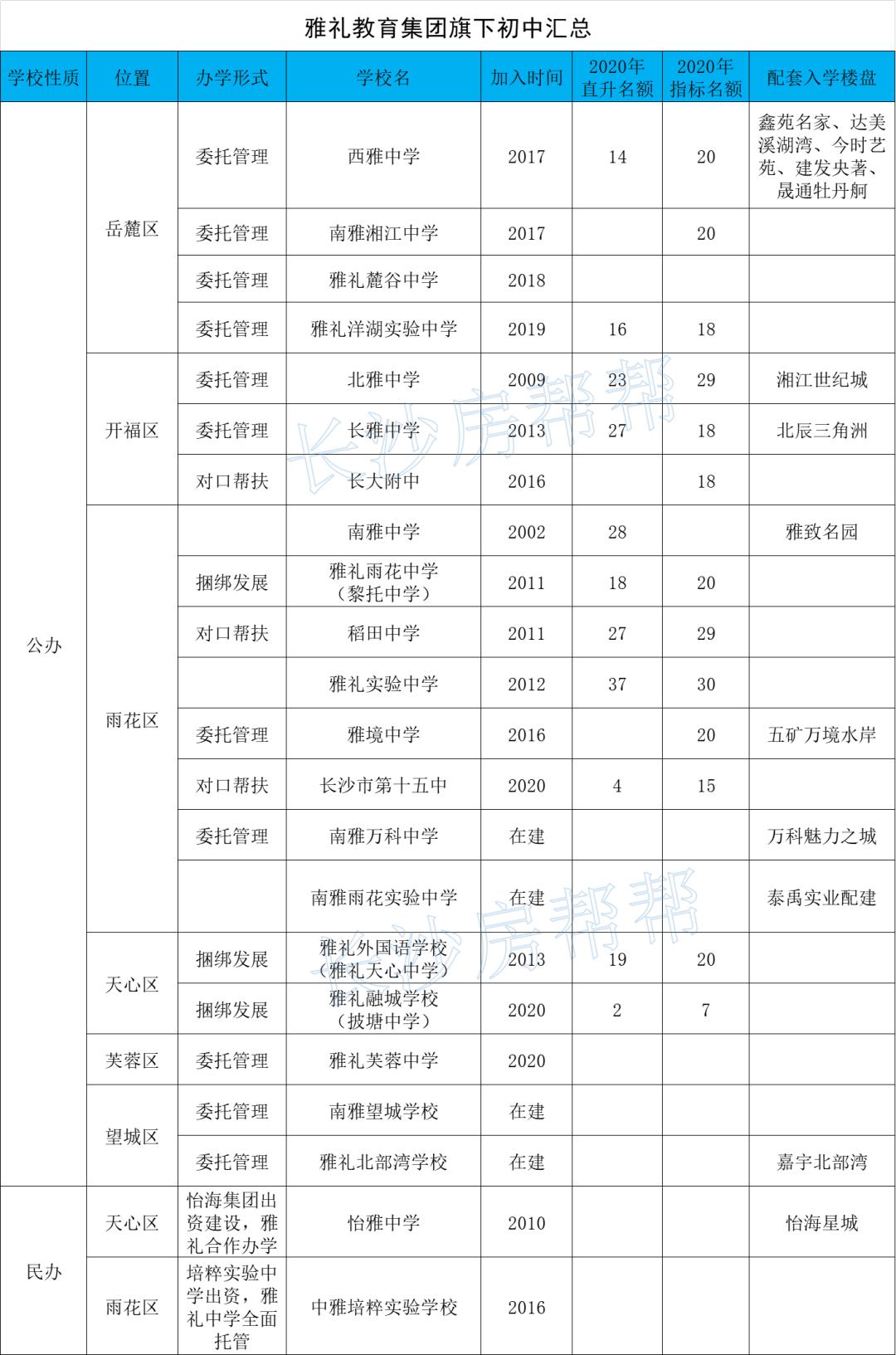 雅礼集团学校排名,雅礼集团名下初中哪几所