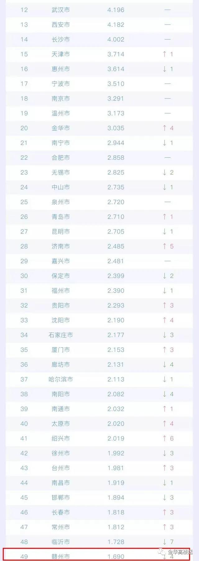 金华市区影响力,浙江城市吸引力排名