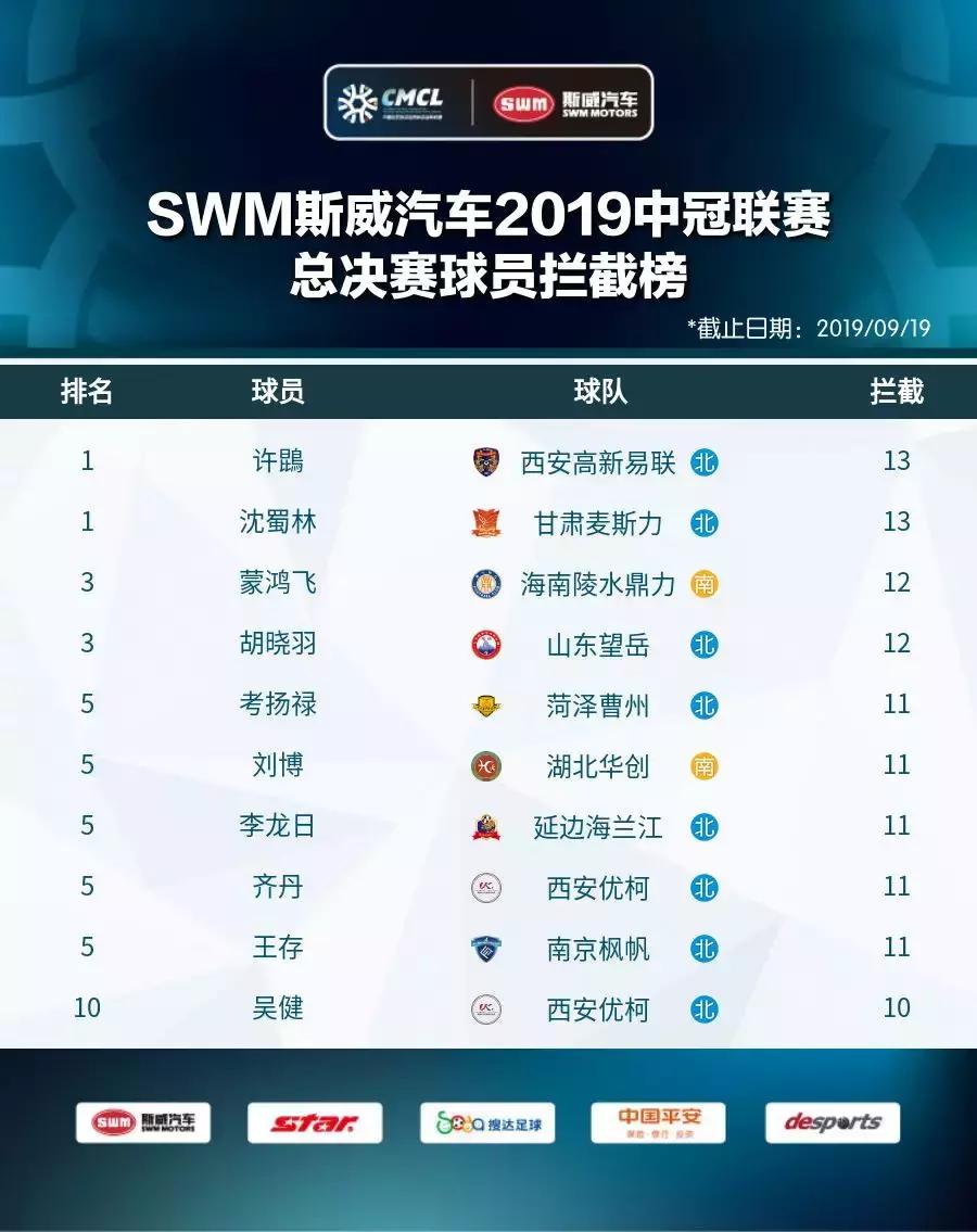 2019中冠分区,2019中冠名单