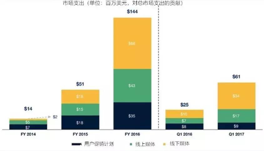 投资人怎么看生鲜电商BlueApron招股说明书？