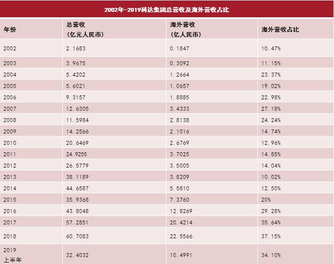 海外销售能做到多久,科达做什么产品的