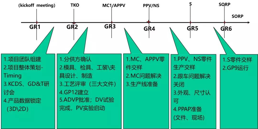 上汽通用项目节点介绍,上汽通用数字化管理