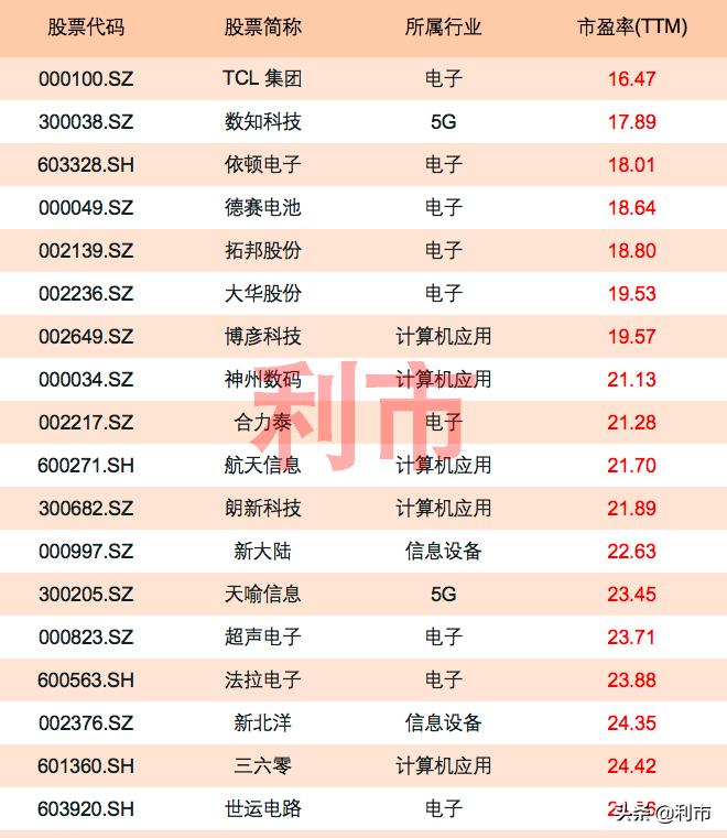 估值极低市盈率低估的股票,科技低估股一览表