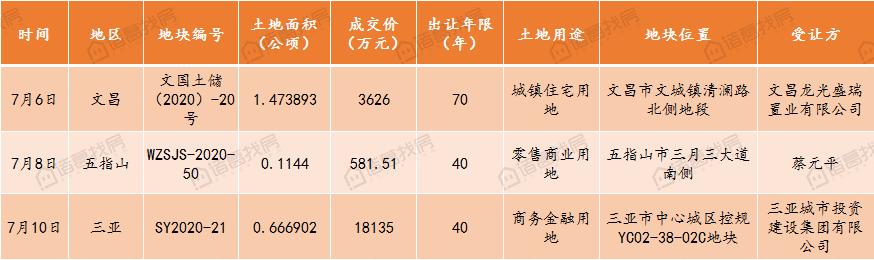 第28周海南省土地市场遇冷，海口三亚二手房市场价双双上涨