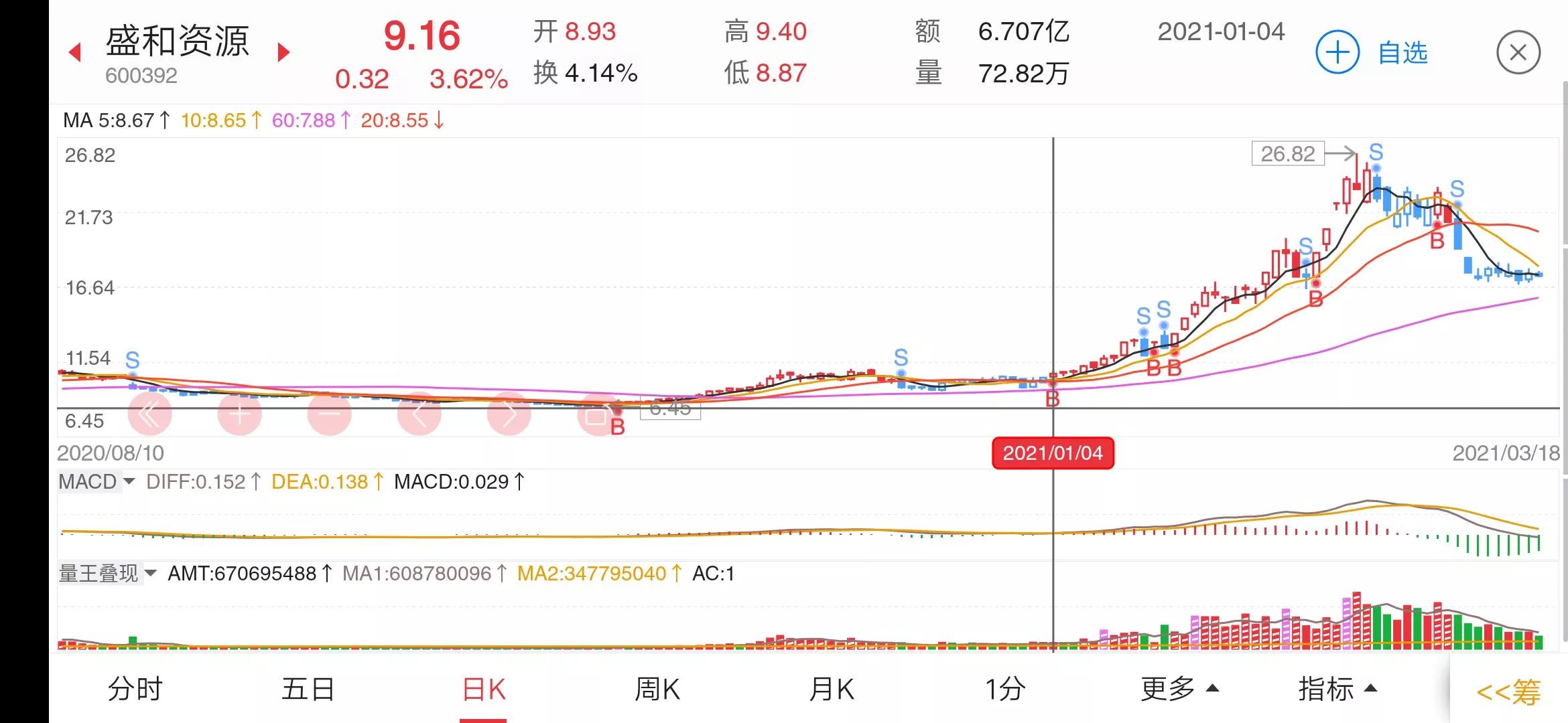 1月股票涨幅排行,最可靠的大牛股形态