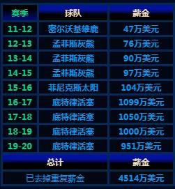 NBA又一高富帅官宣退役！钱得了怕甚事