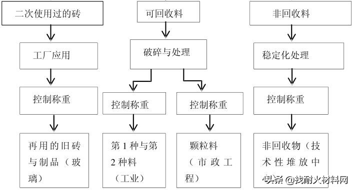 废旧耐火材料回收利用,再利用耐火材料