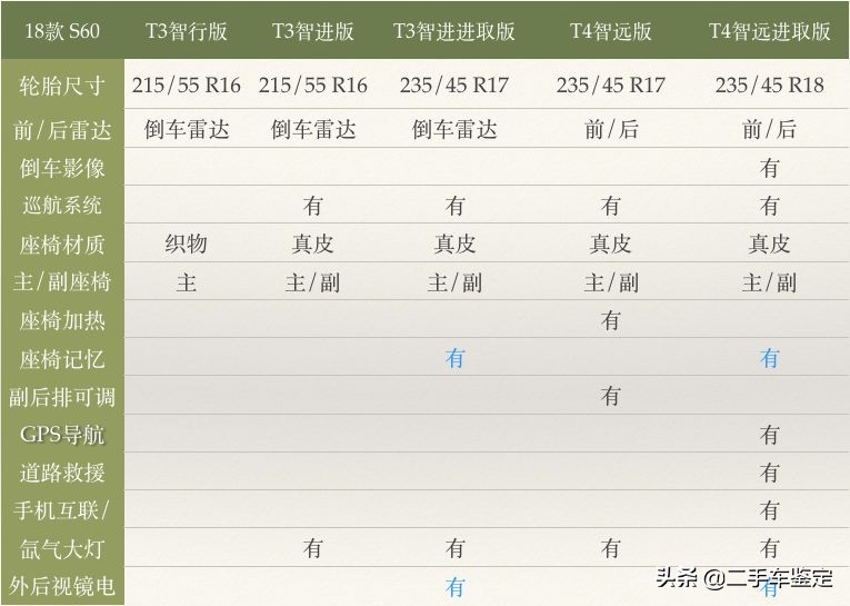 5分钟区分不同年款的奥迪a8,沃尔沃s60有哪些安全配置