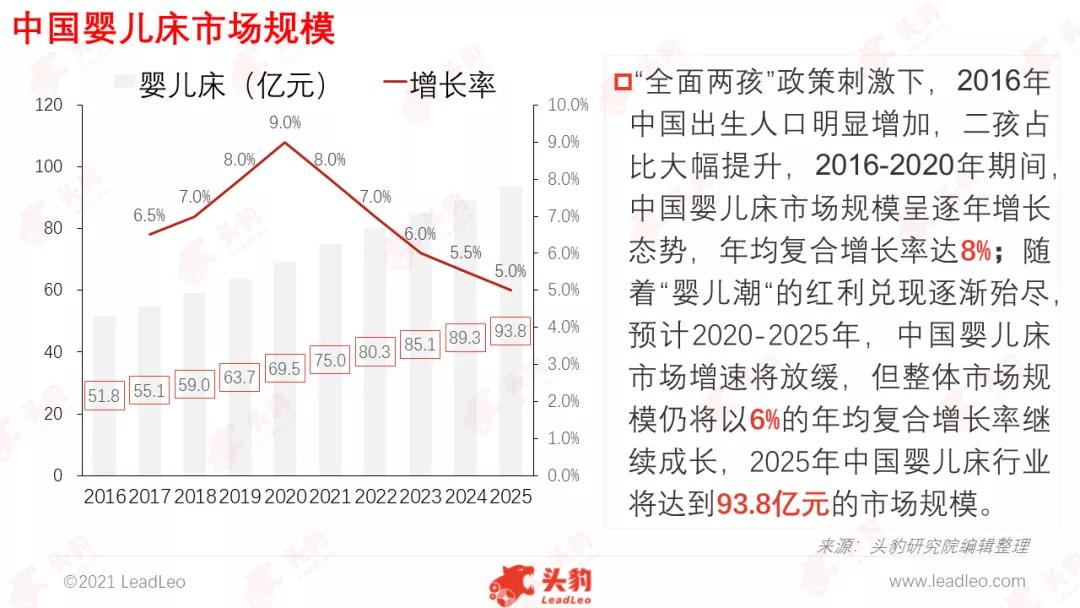 婴儿床市场现状,婴儿床市场大吗