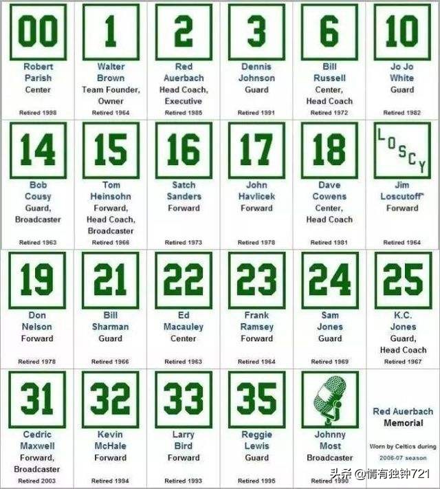 nba哪些球队没有退役球衣,nba有哪些现役球员会被退役球衣