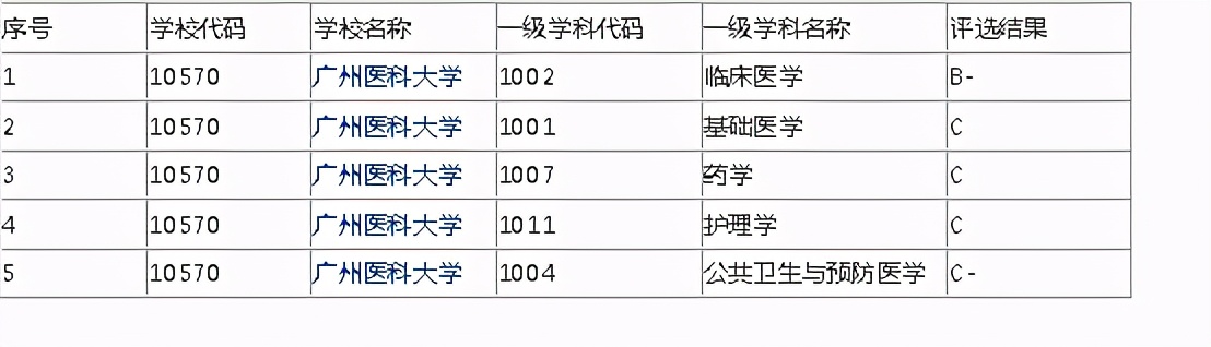 一线城市医学高等专科排名,广州一线学校名单