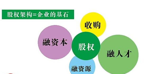 物业管理公司合伙人股权架构设计,创始人和合伙人的股权架构设计