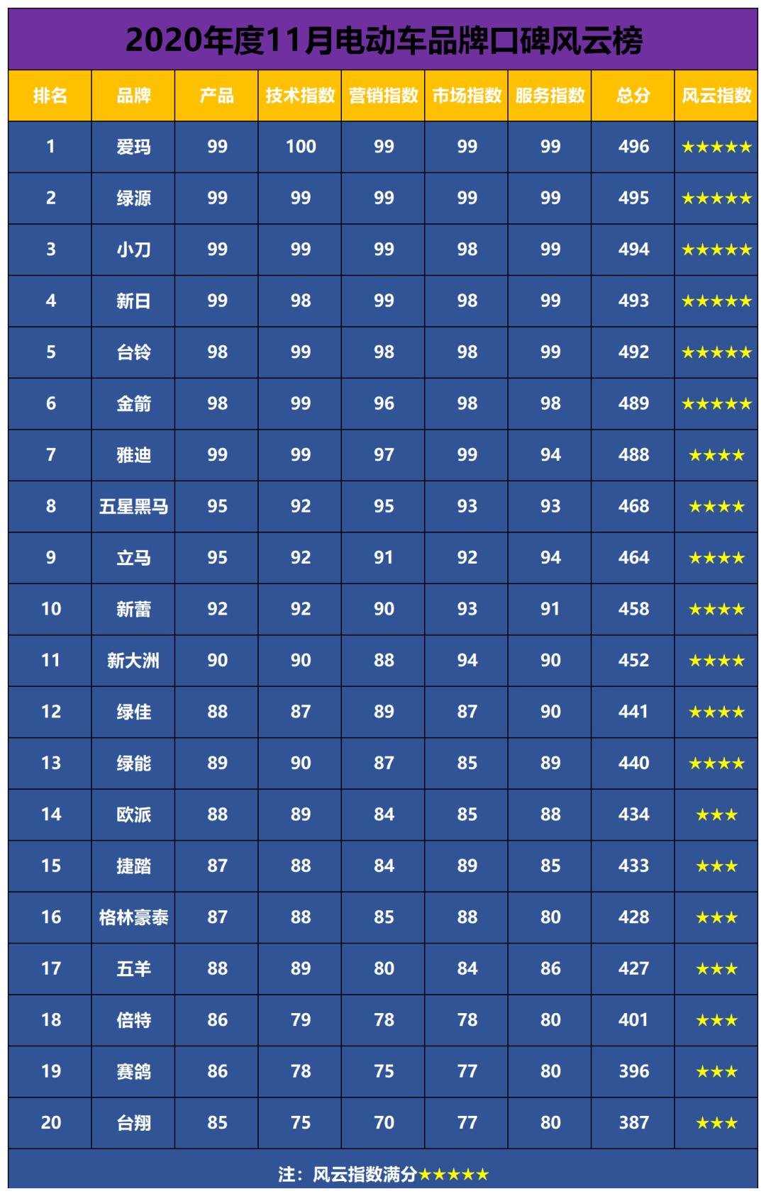 10月电动车品牌最新销量榜出炉,中国电动车品牌销量排行榜