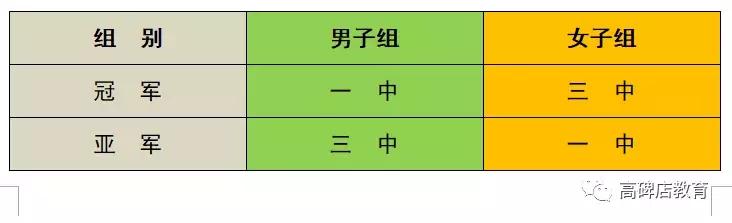 高碑店世纪学校足球比赛得了冠军,高碑店三中足球比赛