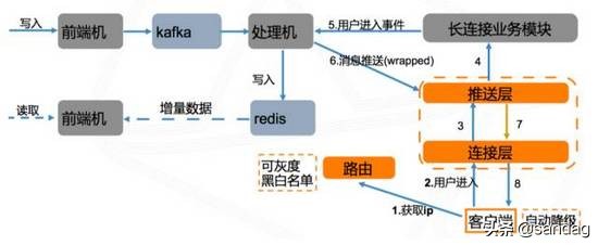 百万在线的美拍直播弹幕系统架构实现