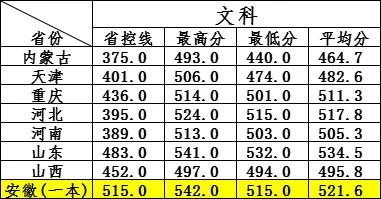 分数刚刚过线如何报考,分数在本科线附近怎么报考