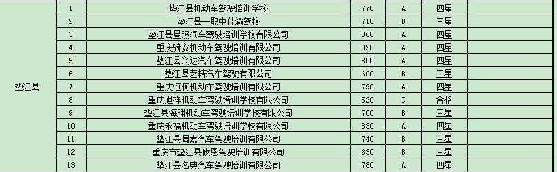重庆驾校培训合格率,重庆市驾校培训监管