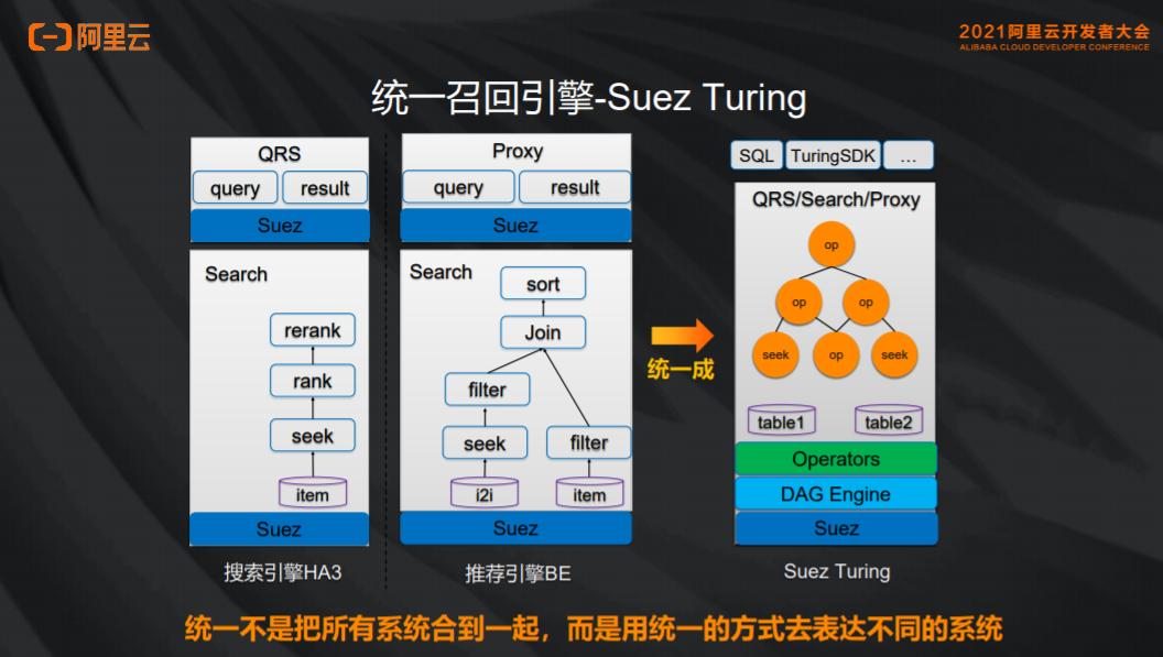 阿里云峰会|统一召回引擎在搜索场景的应用实践