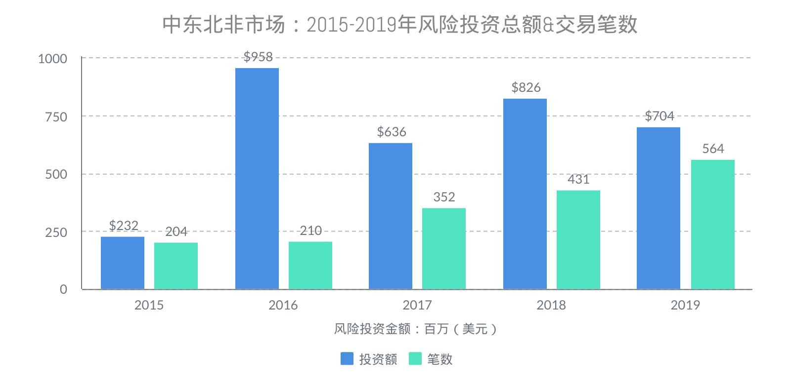 全球化手册｜VC盘点·非洲、中东、拉美篇