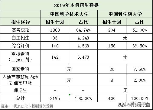 国科大和中科大哪个学校好,中科大和国科大哪个排名更好