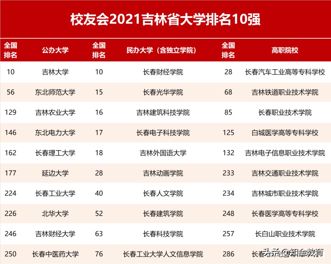 全国大学综合实力排名,中国各省份大学综合实力排名