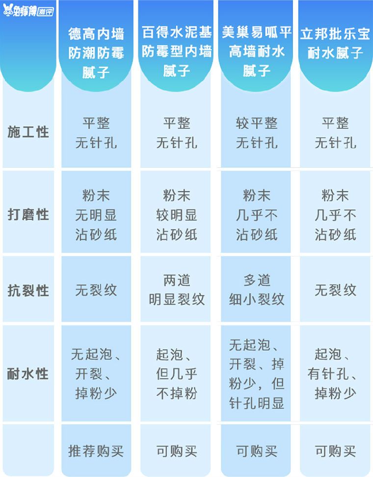 德高立邦腻子粉哪个更环保,腻子品牌德高立邦
