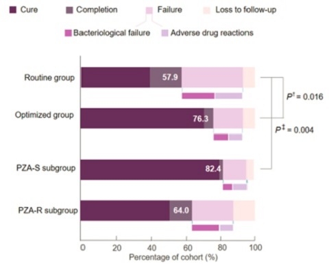 张文宏结核病特效药,张文宏耐药结核项目实验组