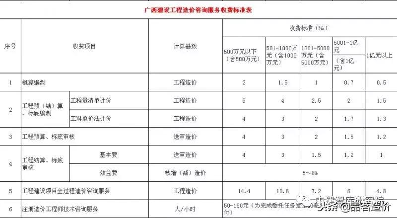贵州省工程造价咨询收费标准,河南省建设工程造价咨询收费标准