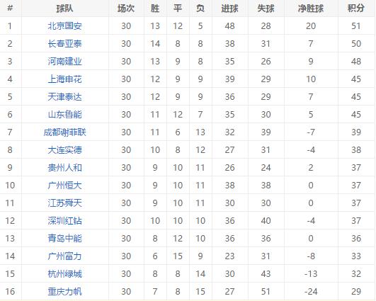 历年中超保级分数,保级分数线