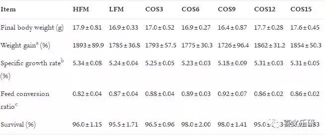 南美白对虾饲料增加,南美白对虾投喂饲料粗蛋白含量