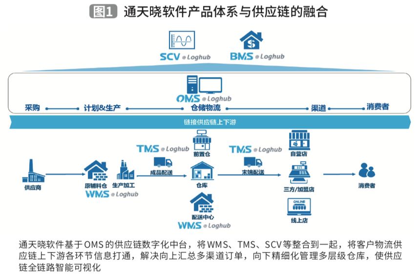 物流创新方案,物流软件开发有哪些