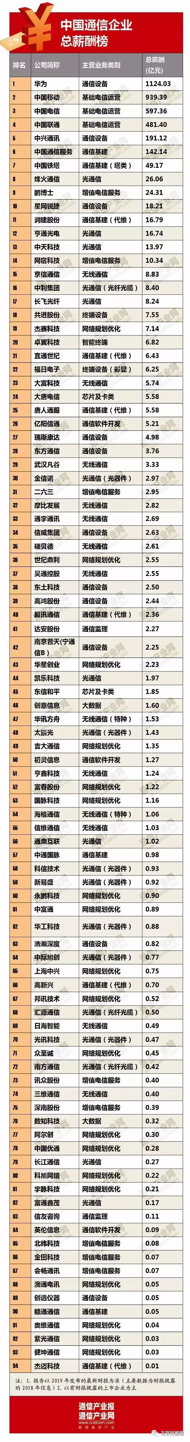 通信行业最新工资,通信2020薪资