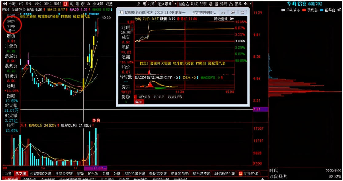 成交量之低位连续涨停应用，学会的散户朋友们也可以做到一年十倍