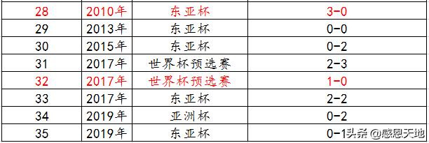 国足与韩国交战史一览表,国足韩国45年历史战绩