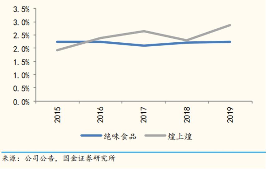六看绝味食品：靠一根鸭脖如何支撑600亿市值？