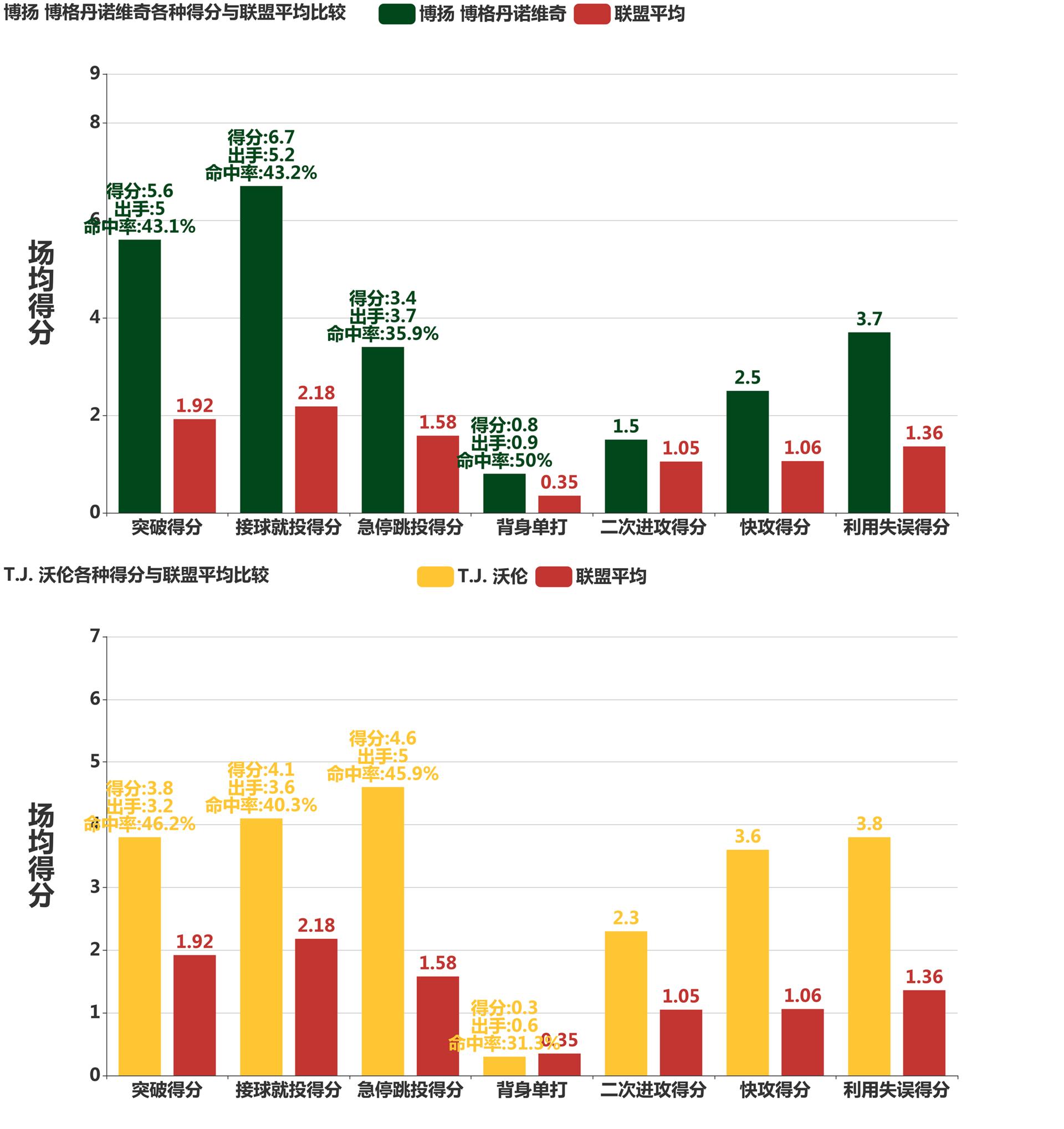步行者vs博格达诺维奇,爵士队博格丹诺维奇投篮姿势