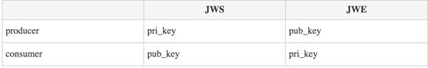 JWT、JWE、JWS、JWK到底是什么？该用JWT还是JWS？