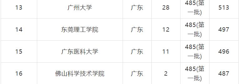 2021广东文科一本线是多少分,广东一本大学录取分数线排名