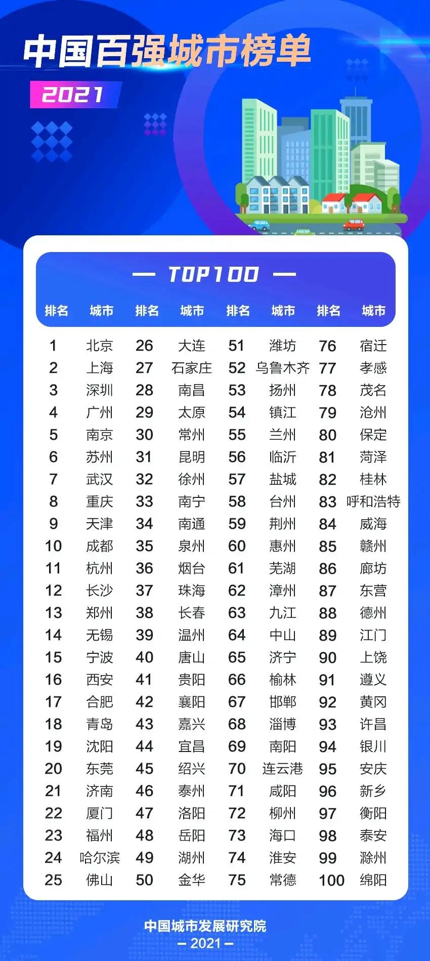 全国20强城市再洗牌：南京第五，成都不敌天津，沈阳力压东莞