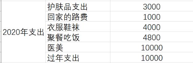 月薪三千小会计,月薪5000元的小会计