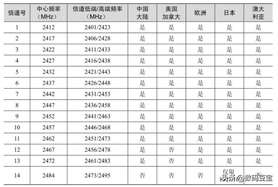 wifi那些你不懂的冷知识,一张图看懂wifi的六个技巧