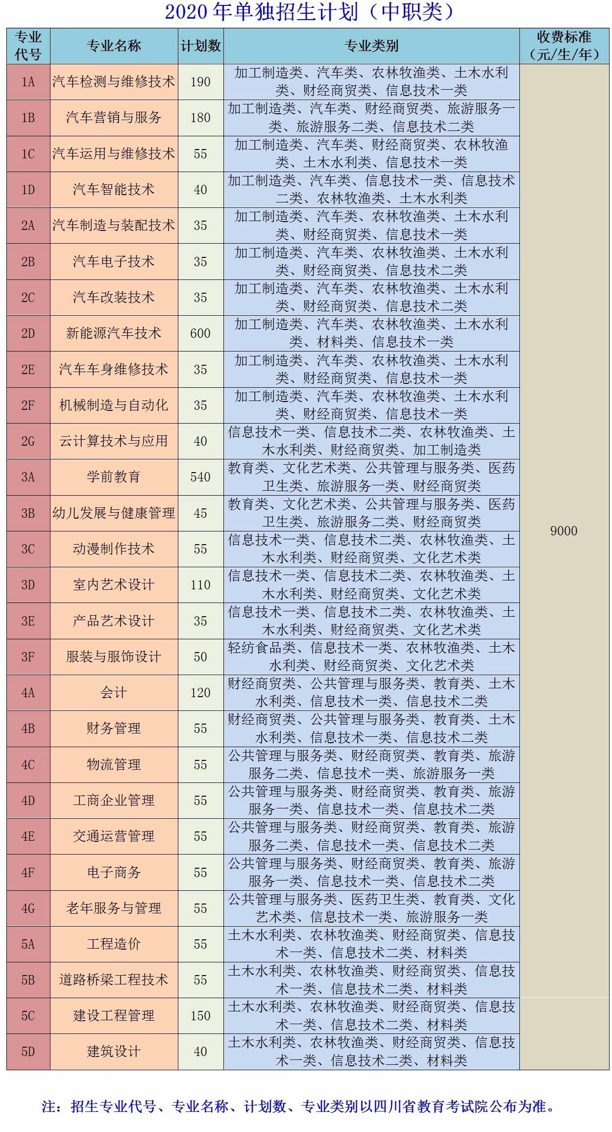 西南高职学校一览表,四川单招汽车类招收院校