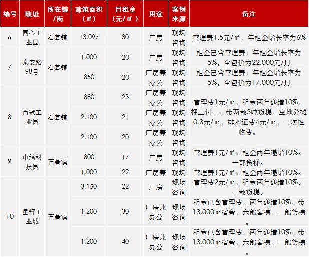 广州番禺第一工业五区租金,广州番禺巨大产业园租金