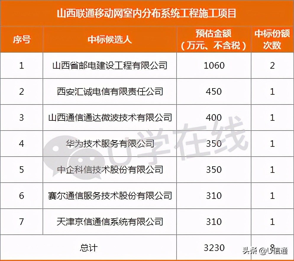 山西联通室分施工项目开标！天津京信、赛尔、华为技服等7家中标