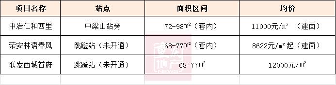 重庆轨道沿线哪些房值得买,重庆轻轨环线最值得买的新楼盘
