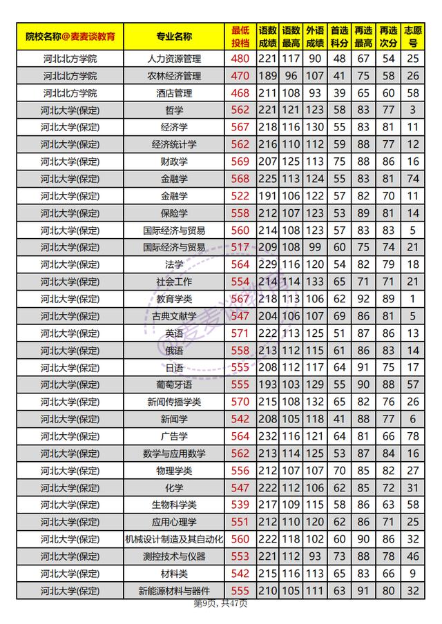 河北本科批平行志愿投档情况统计,河北高校招生一志愿平行投档统计